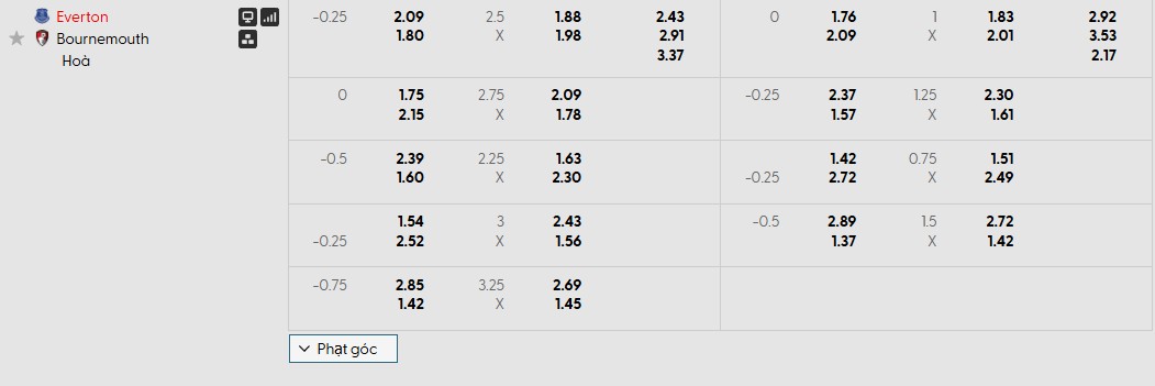 Tỷ lệ kèo Everton vs Bournemouth Tỷ lệ kèo Everton vs Bournemouth