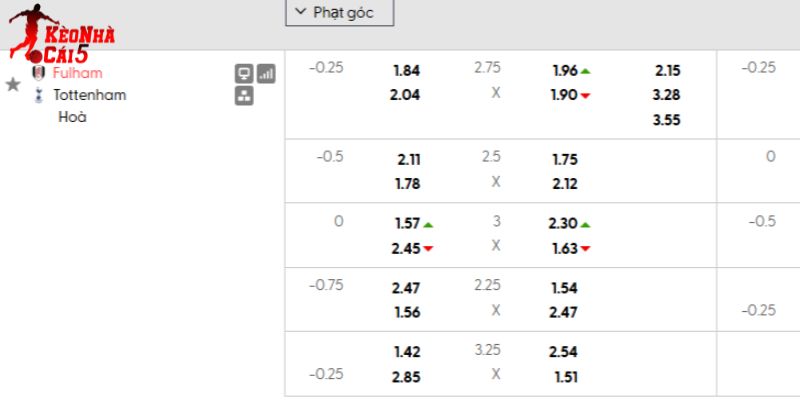 Tỷ lệ kèo Fulham vs Tottenham Tỷ lệ kèo Fulham vs Tottenham