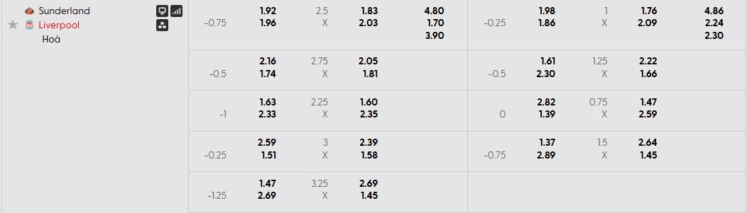 Tỷ lệ kèo Sunderland vs Liverpool Tỷ lệ kèo Sunderland vs Liverpool